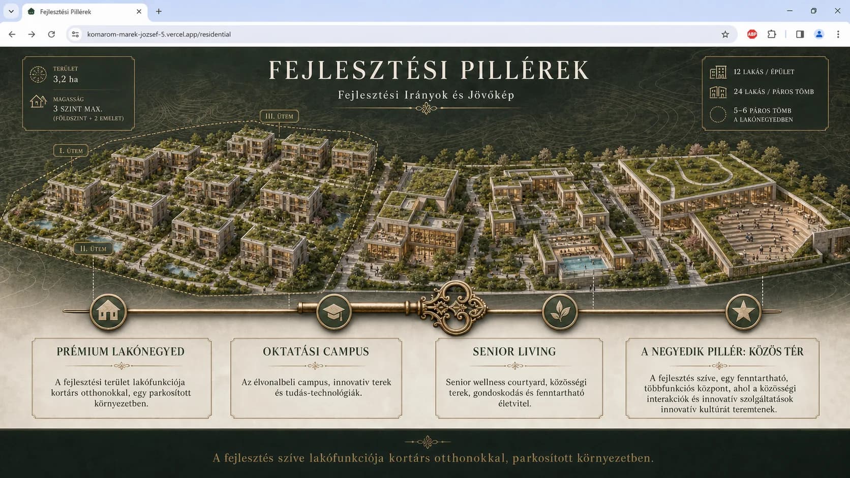 A Zöldsziget Lakópark négy integrált fejlesztési pillérének háromszintes épületekből álló izometrikus masterplan látványterve